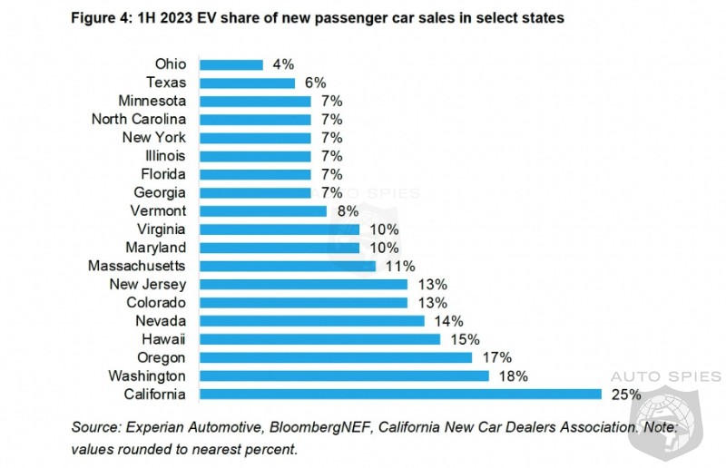 EVs Account For 25% Of California Car Sales So Far In 2023